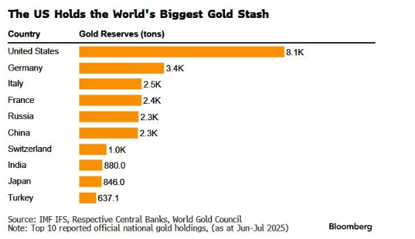 Gold reserves chart