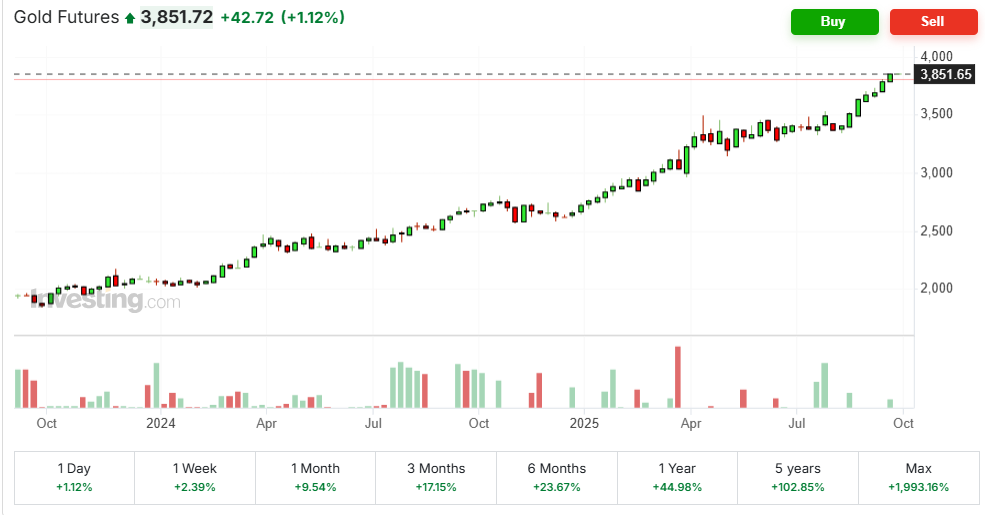 Gold futures chart