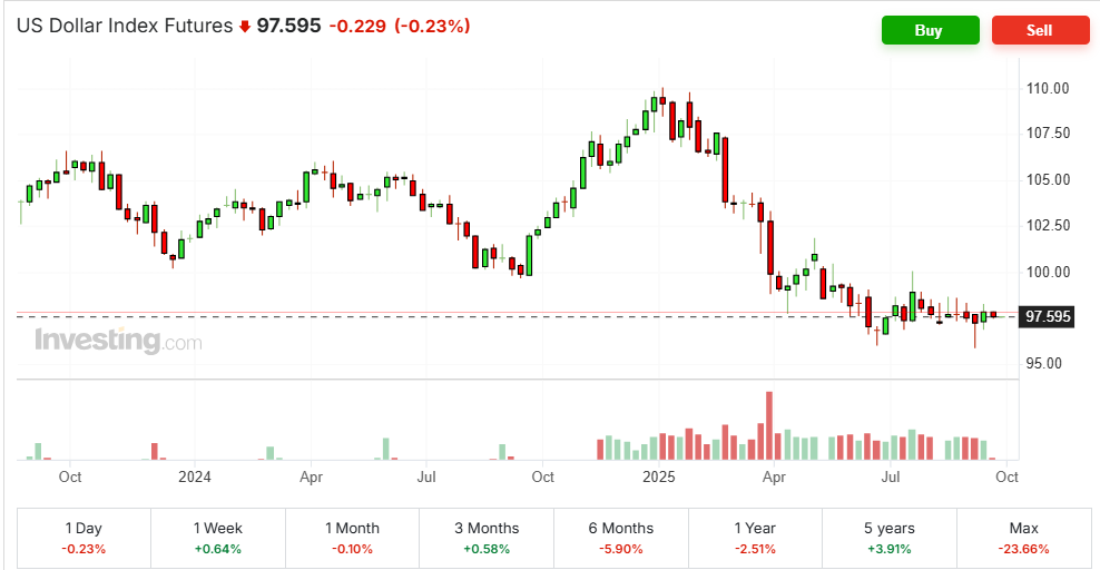 US Dollar index futures chart