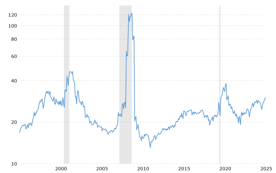 SP500 PE Ratio Price to Earnings chart