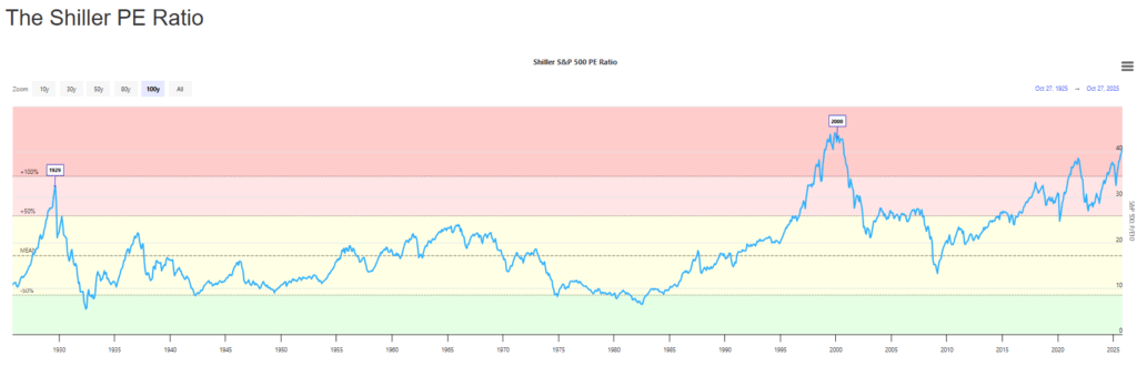 Shiller PE Ratio chart