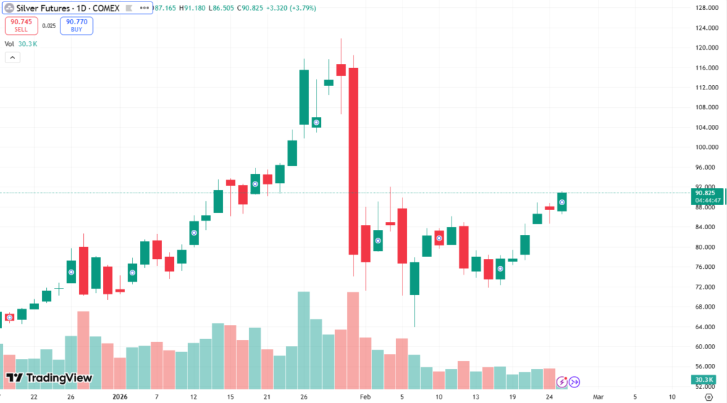 Silver Futures Chart