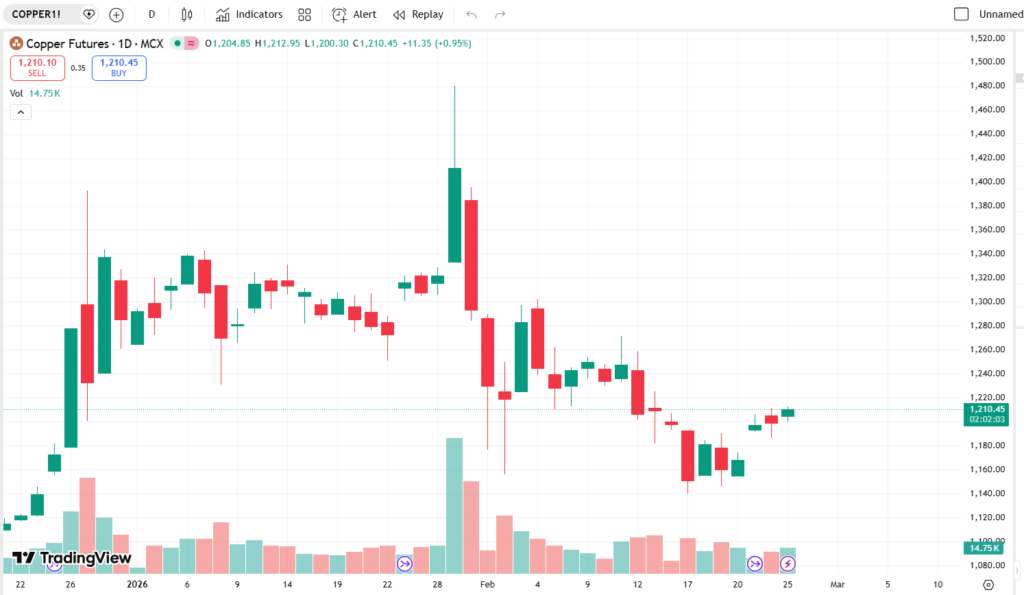 Copper futures chart