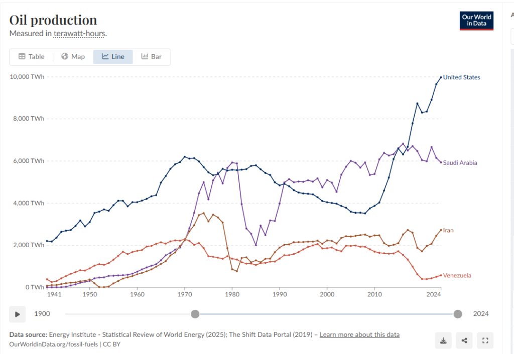Oil Production Chart